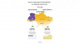 80% запросов в «Гугле» украинцы делают на русском языке