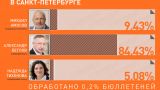 Беглов уверенно лидирует — поступили первые данные по выборам в Петербурге