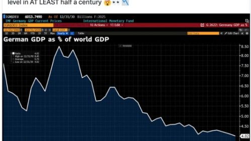 Stupid prizes: Germany is losing all weight in the global economy